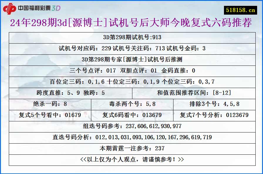 24年298期3d[源博士]试机号后大师今晚复式六码推荐