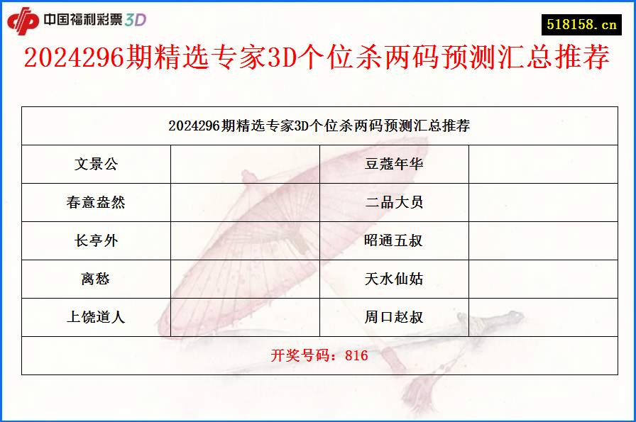 2024296期精选专家3D个位杀两码预测汇总推荐