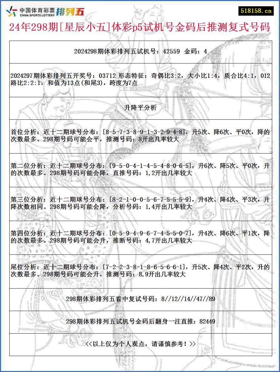 24年298期[星辰小五]体彩p5试机号金码后推测复式号码