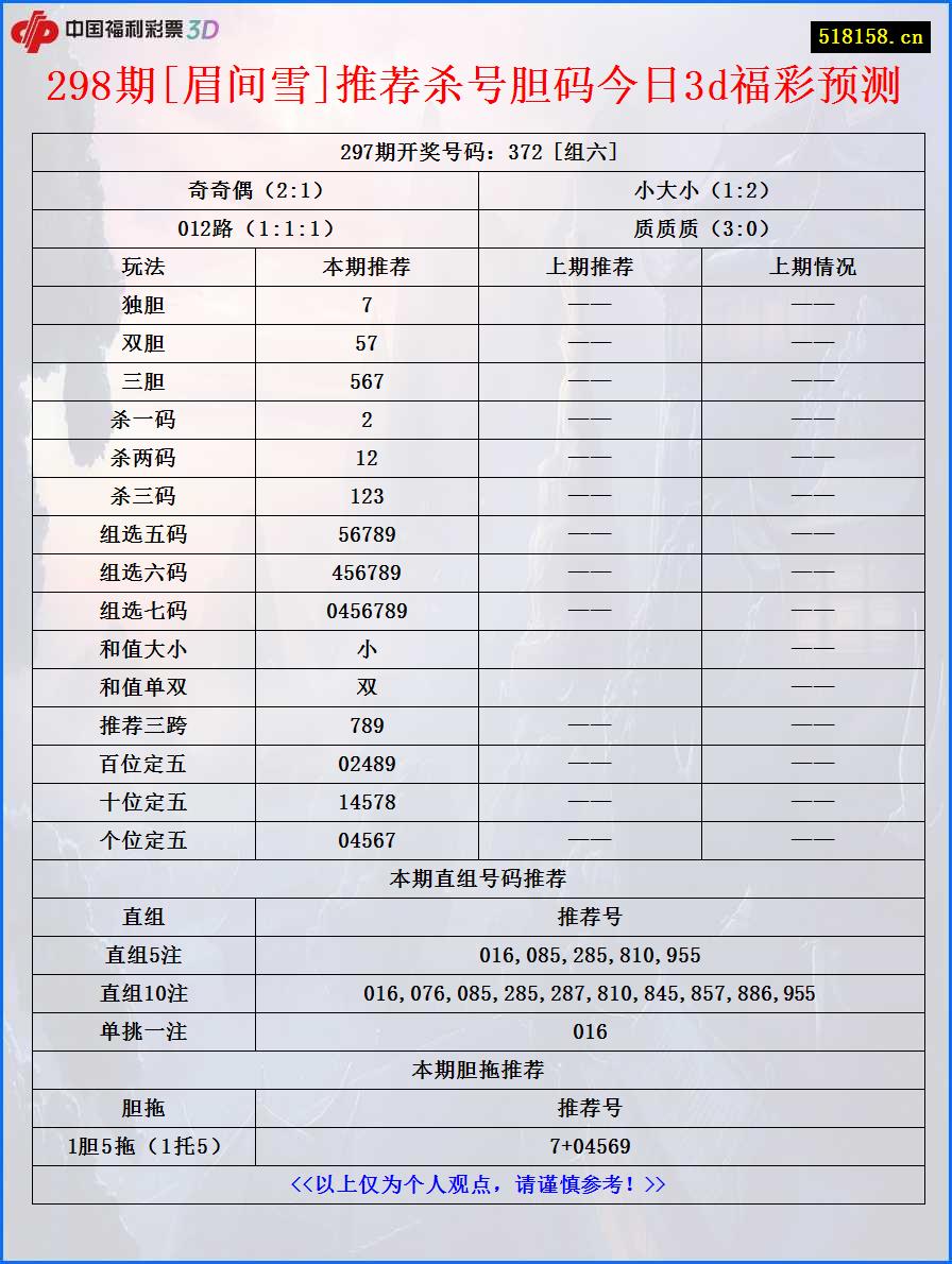 298期[眉间雪]推荐杀号胆码今日3d福彩预测