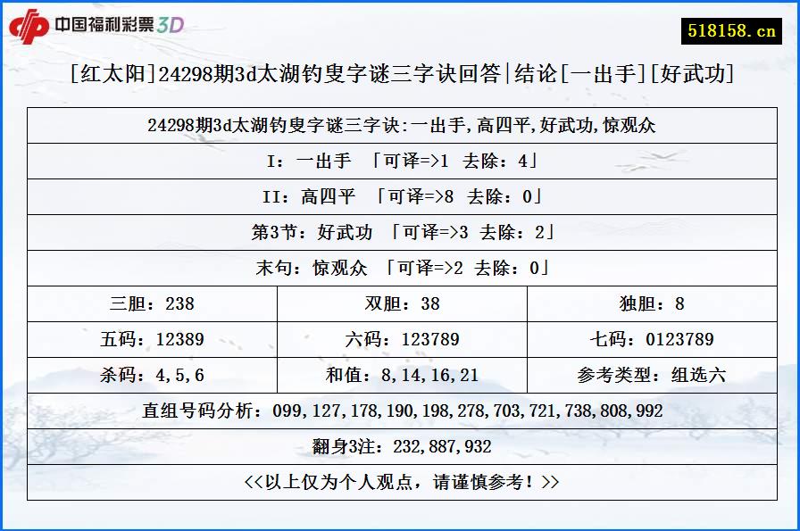 [红太阳]24298期3d太湖钓叟字谜三字诀回答|结论[一出手][好武功]