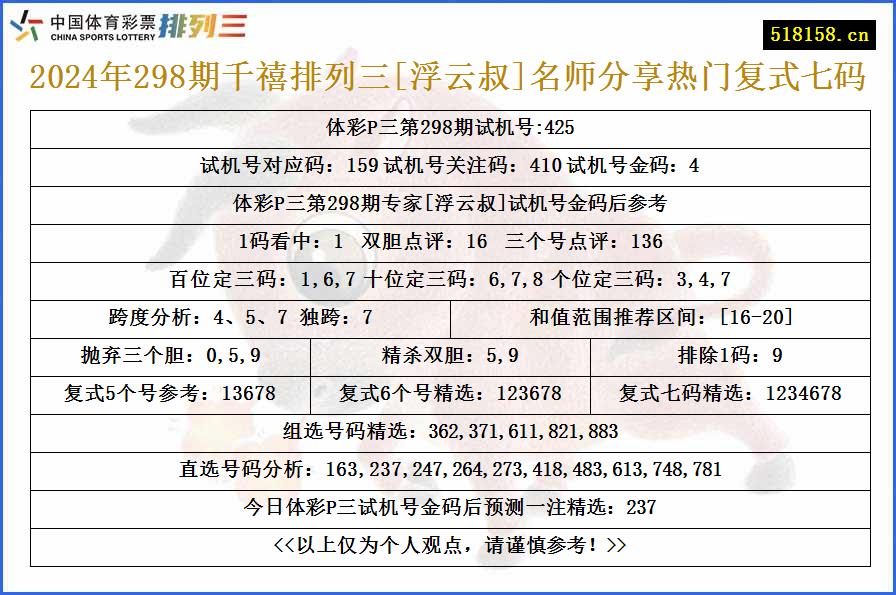 2024年298期千禧排列三[浮云叔]名师分享热门复式七码