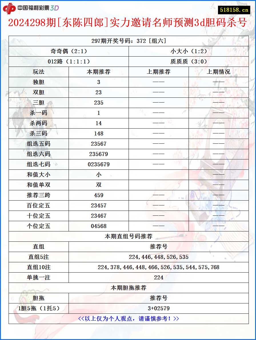 2024298期[东陈四郎]实力邀请名师预测3d胆码杀号