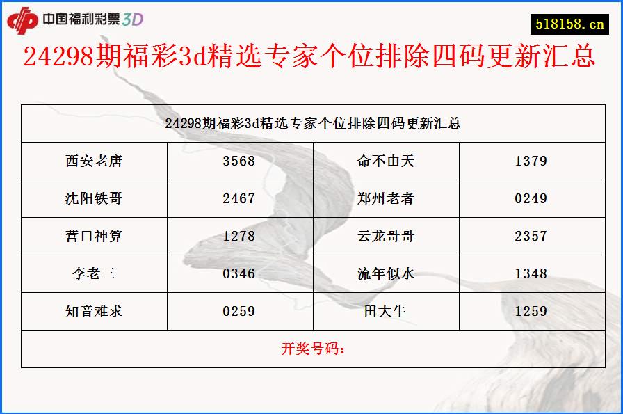 24298期福彩3d精选专家个位排除四码更新汇总