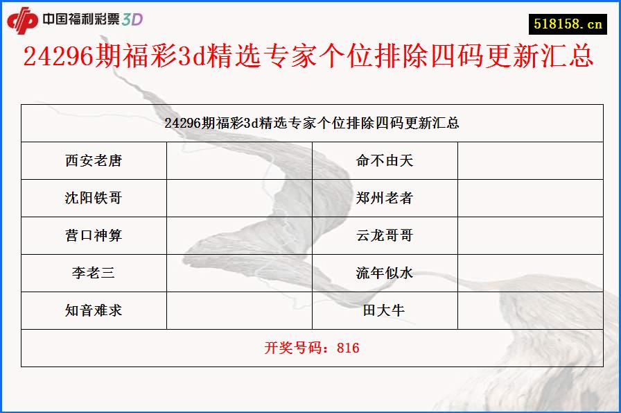 24296期福彩3d精选专家个位排除四码更新汇总