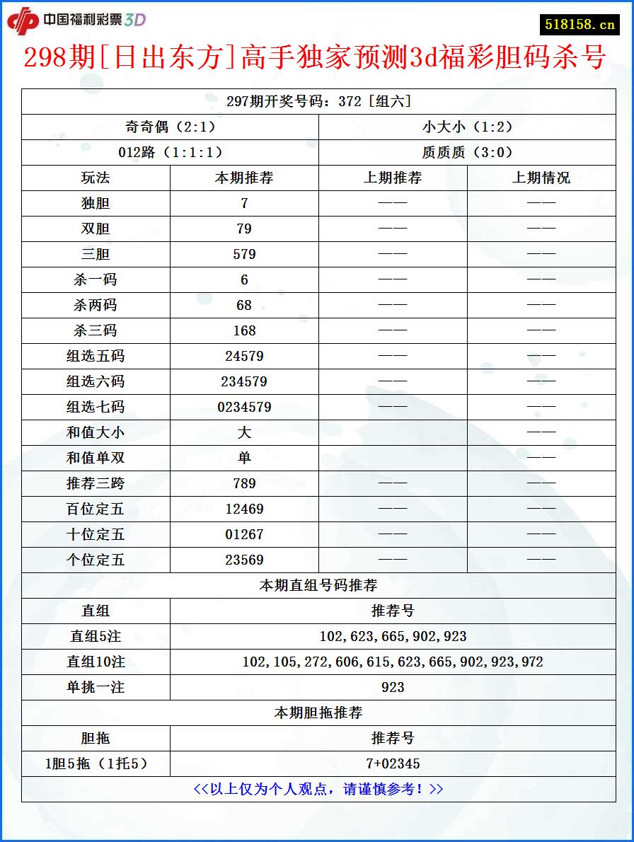 298期[日出东方]高手独家预测3d福彩胆码杀号