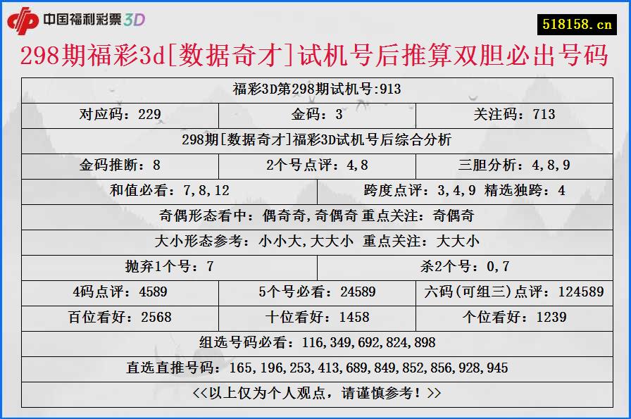 298期福彩3d[数据奇才]试机号后推算双胆必出号码