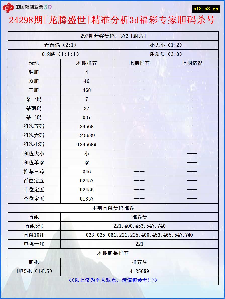 24298期[龙腾盛世]精准分析3d福彩专家胆码杀号