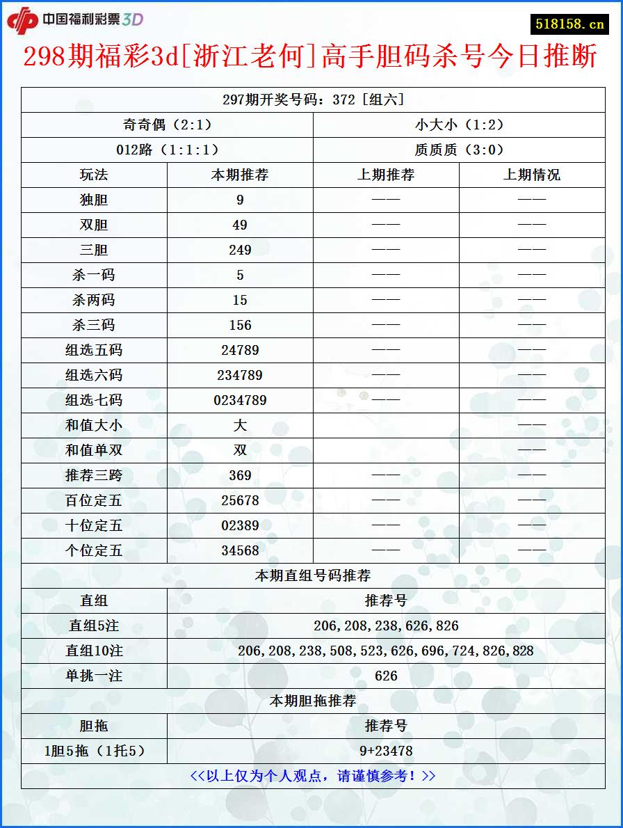 298期福彩3d[浙江老何]高手胆码杀号今日推断