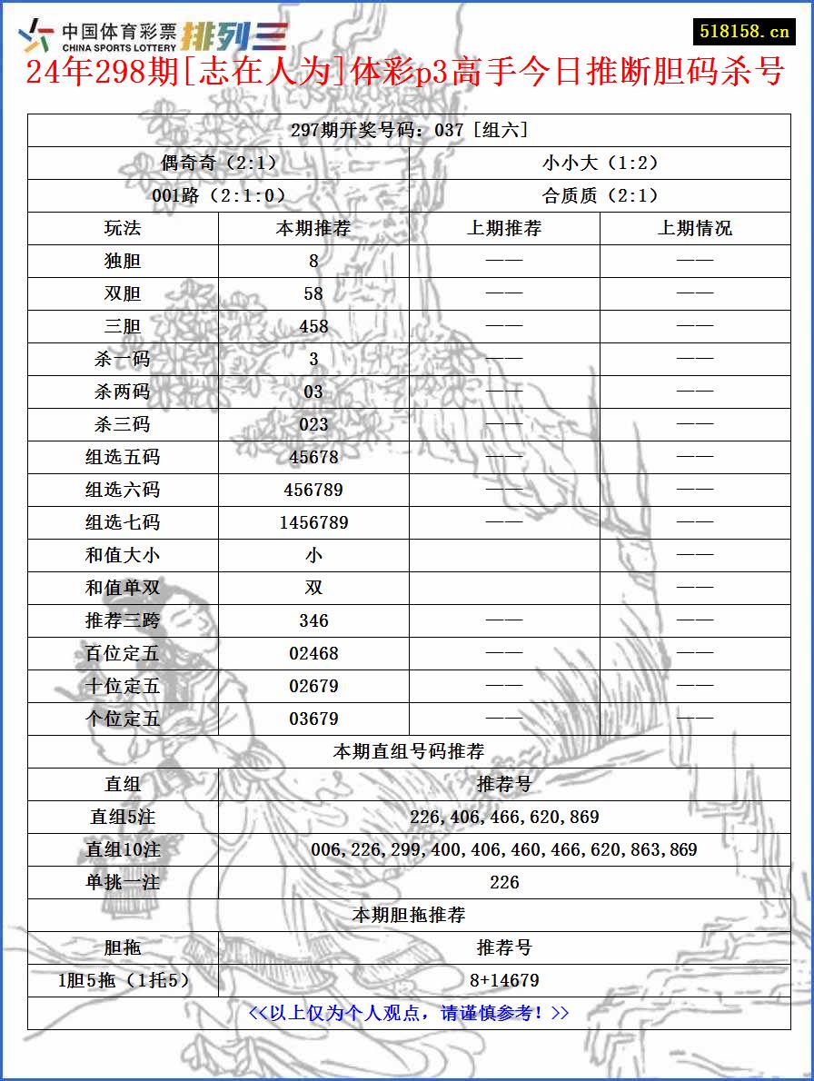 24年298期[志在人为]体彩p3高手今日推断胆码杀号