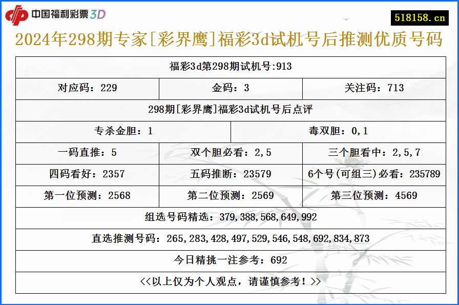 2024年298期专家[彩界鹰]福彩3d试机号后推测优质号码