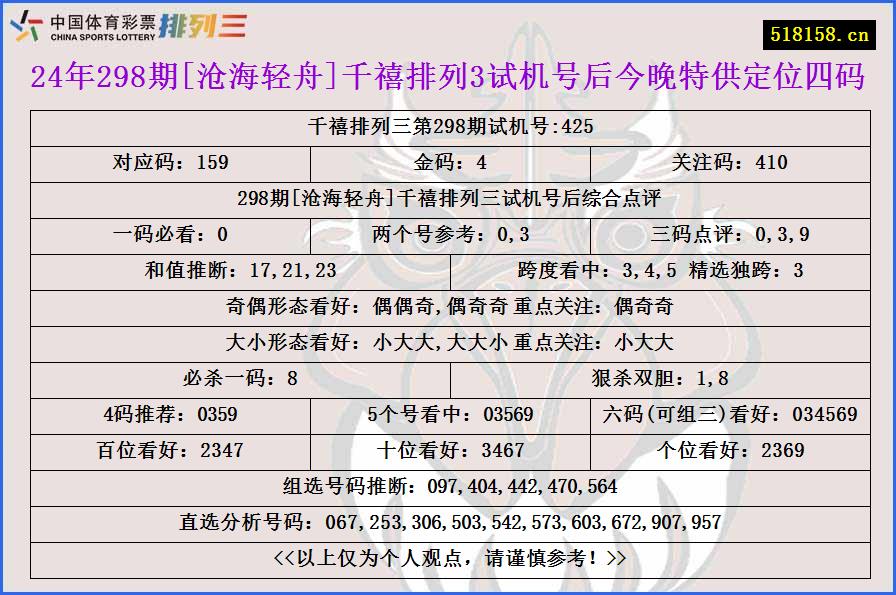 24年298期[沧海轻舟]千禧排列3试机号后今晚特供定位四码