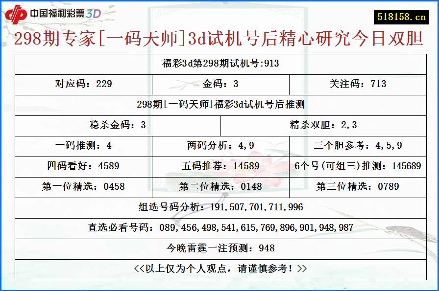 298期专家[一码天师]3d试机号后精心研究今日双胆