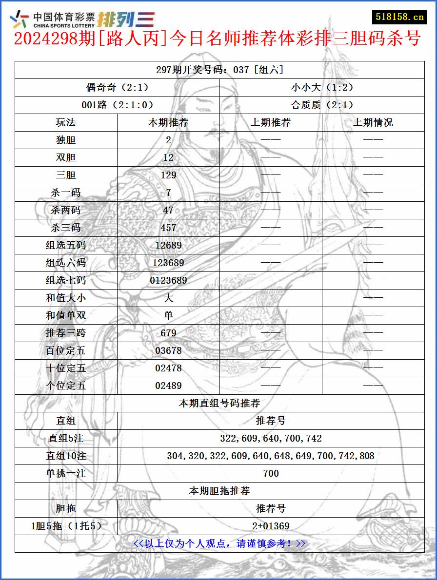 2024298期[路人丙]今日名师推荐体彩排三胆码杀号