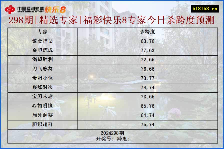 298期[精选专家]福彩快乐8专家今日杀跨度预测