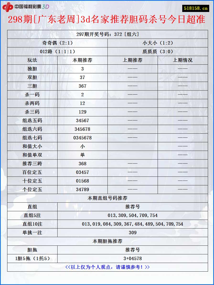 298期[广东老周]3d名家推荐胆码杀号今日超准