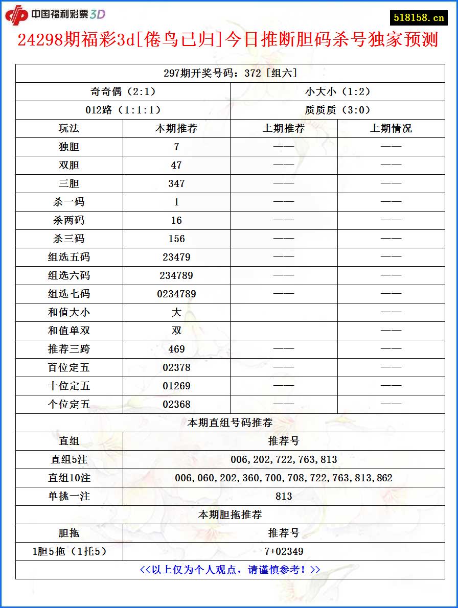 24298期福彩3d[倦鸟已归]今日推断胆码杀号独家预测