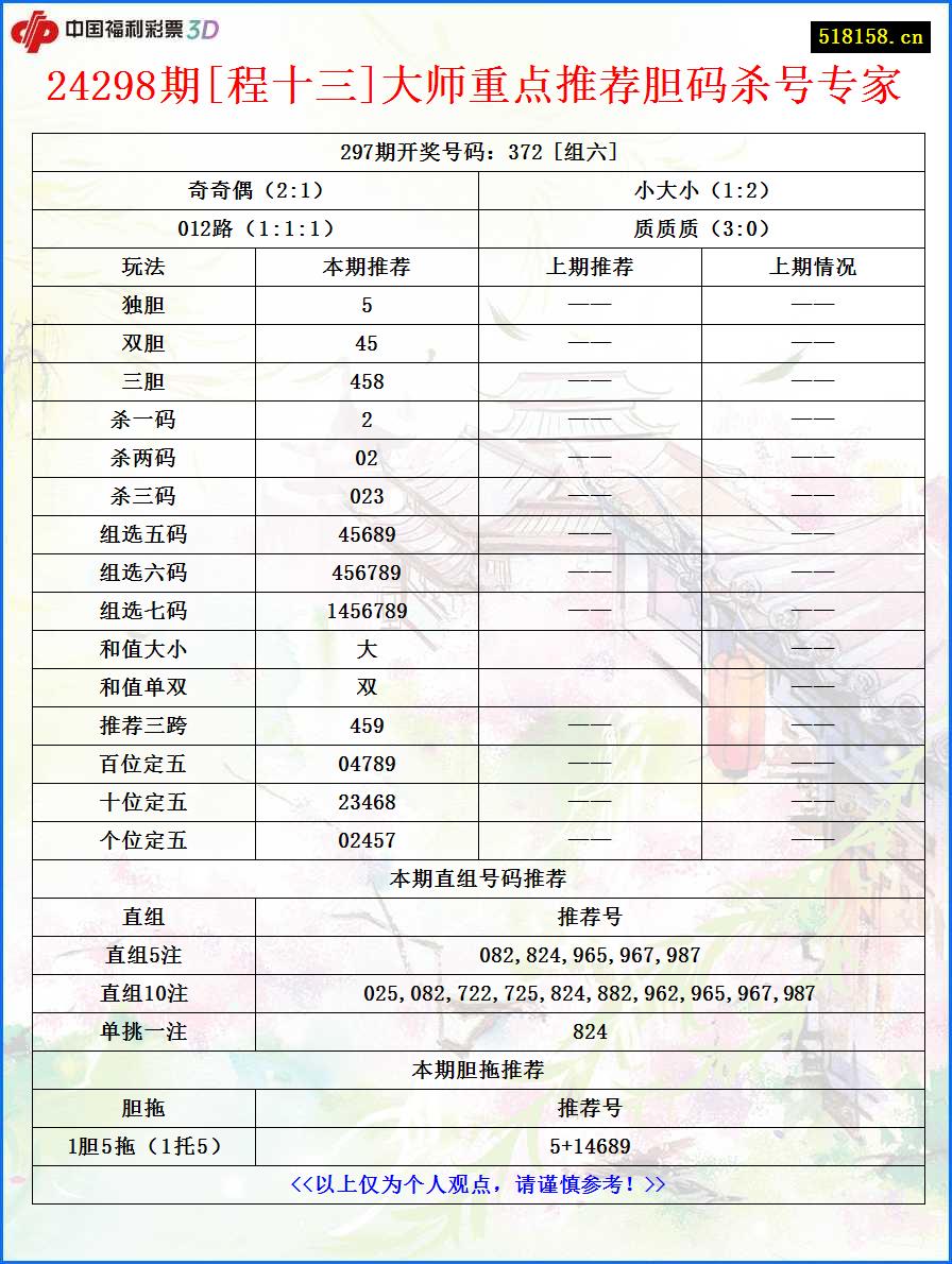 24298期[程十三]大师重点推荐胆码杀号专家