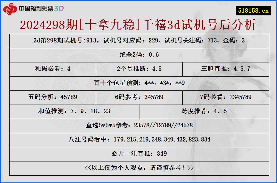 2024298期[十拿九稳]千禧3d试机号后分析