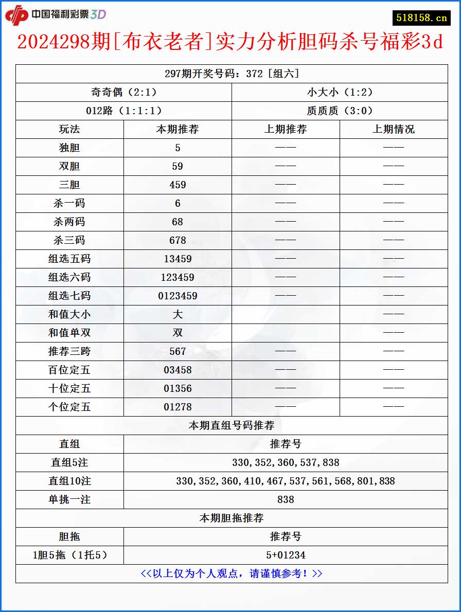 2024298期[布衣老者]实力分析胆码杀号福彩3d