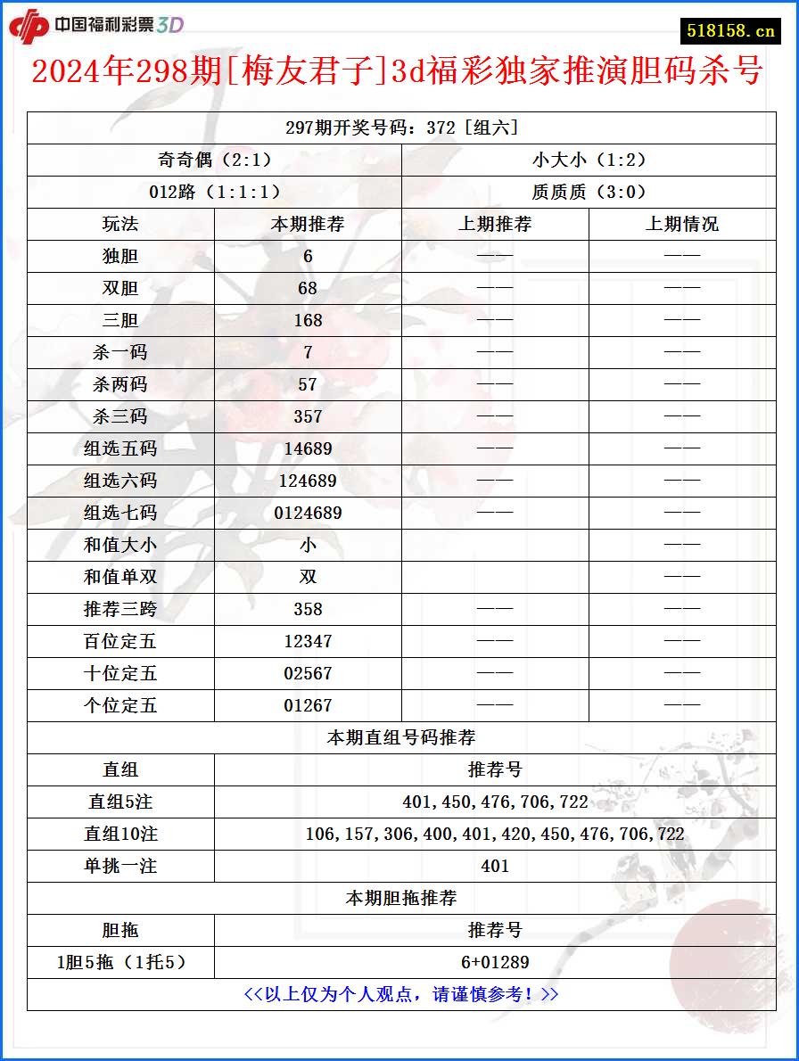 2024年298期[梅友君子]3d福彩独家推演胆码杀号