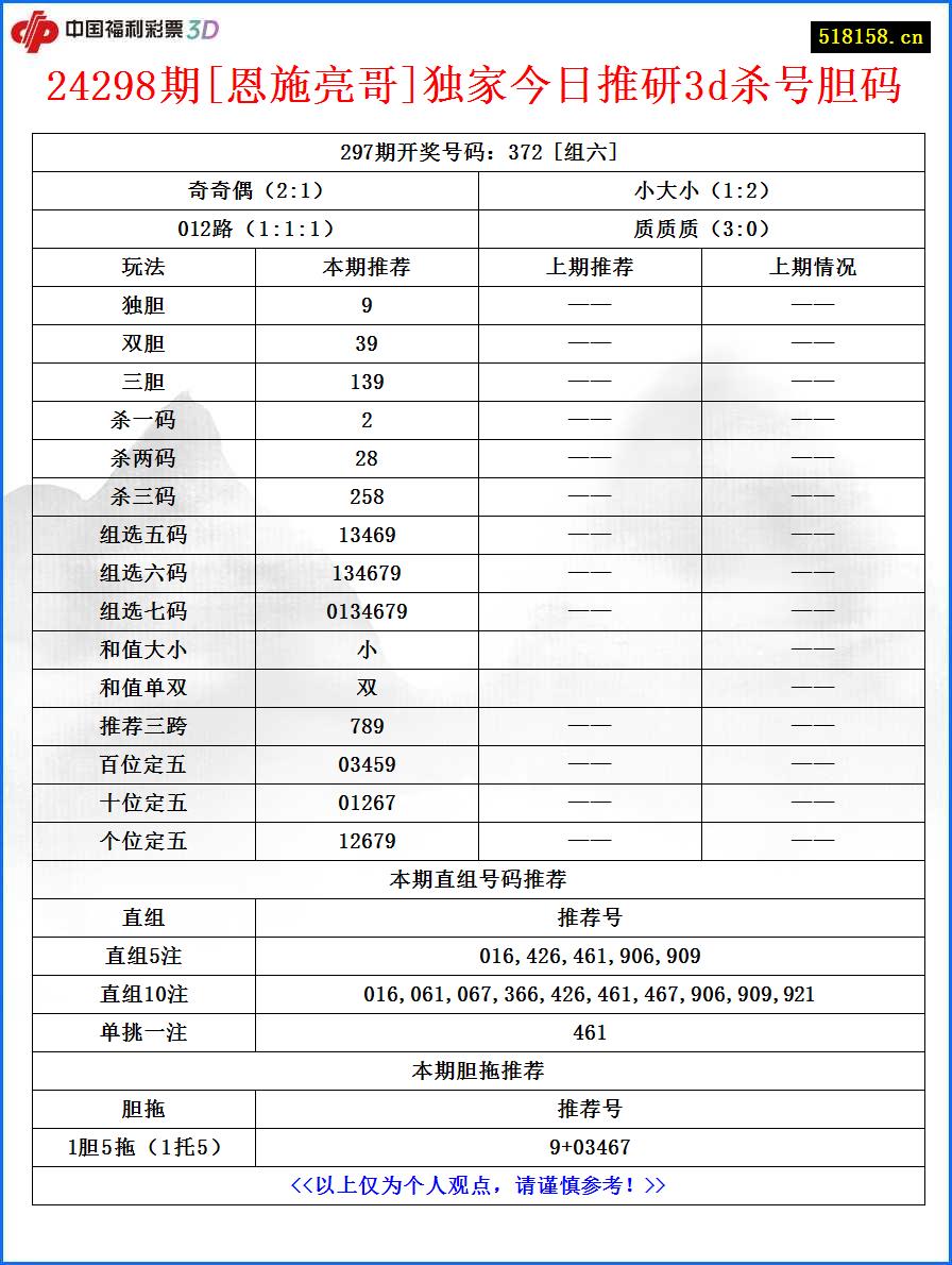 24298期[恩施亮哥]独家今日推研3d杀号胆码