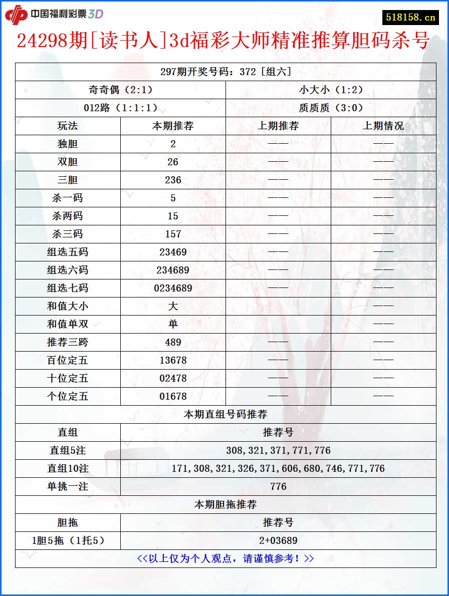 24298期[读书人]3d福彩大师精准推算胆码杀号