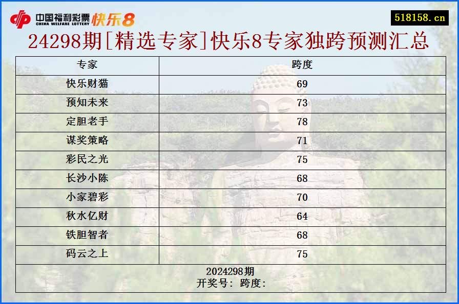 24298期[精选专家]快乐8专家独跨预测汇总