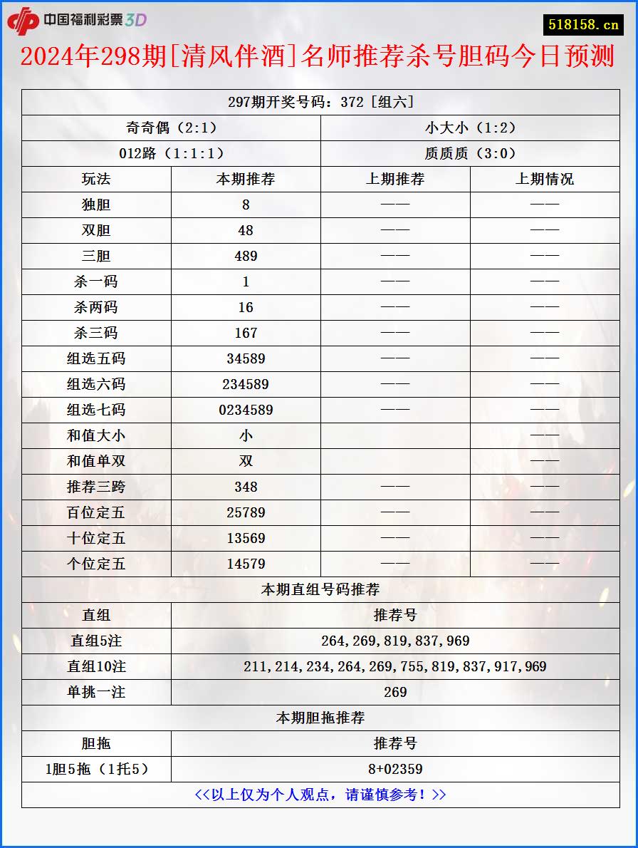 2024年298期[清风伴酒]名师推荐杀号胆码今日预测