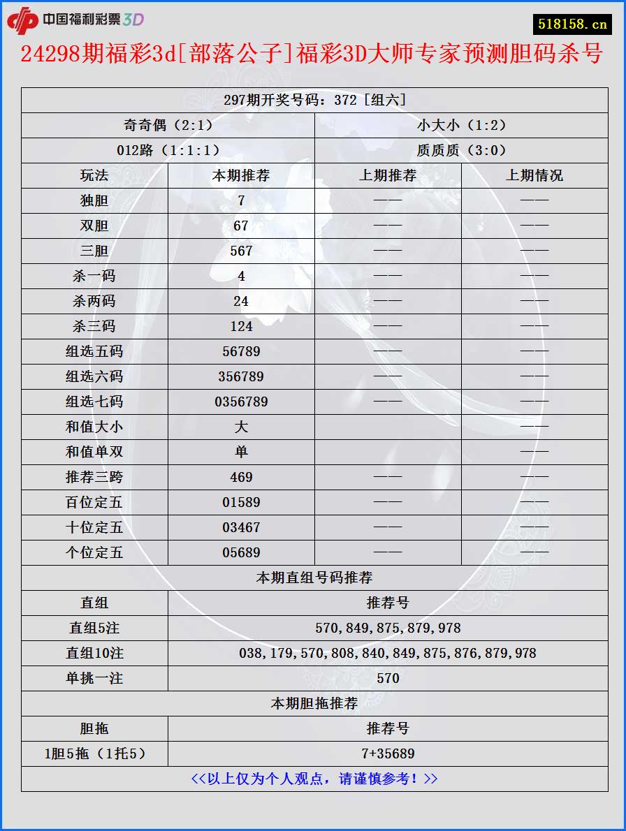 24298期福彩3d[部落公子]福彩3D大师专家预测胆码杀号