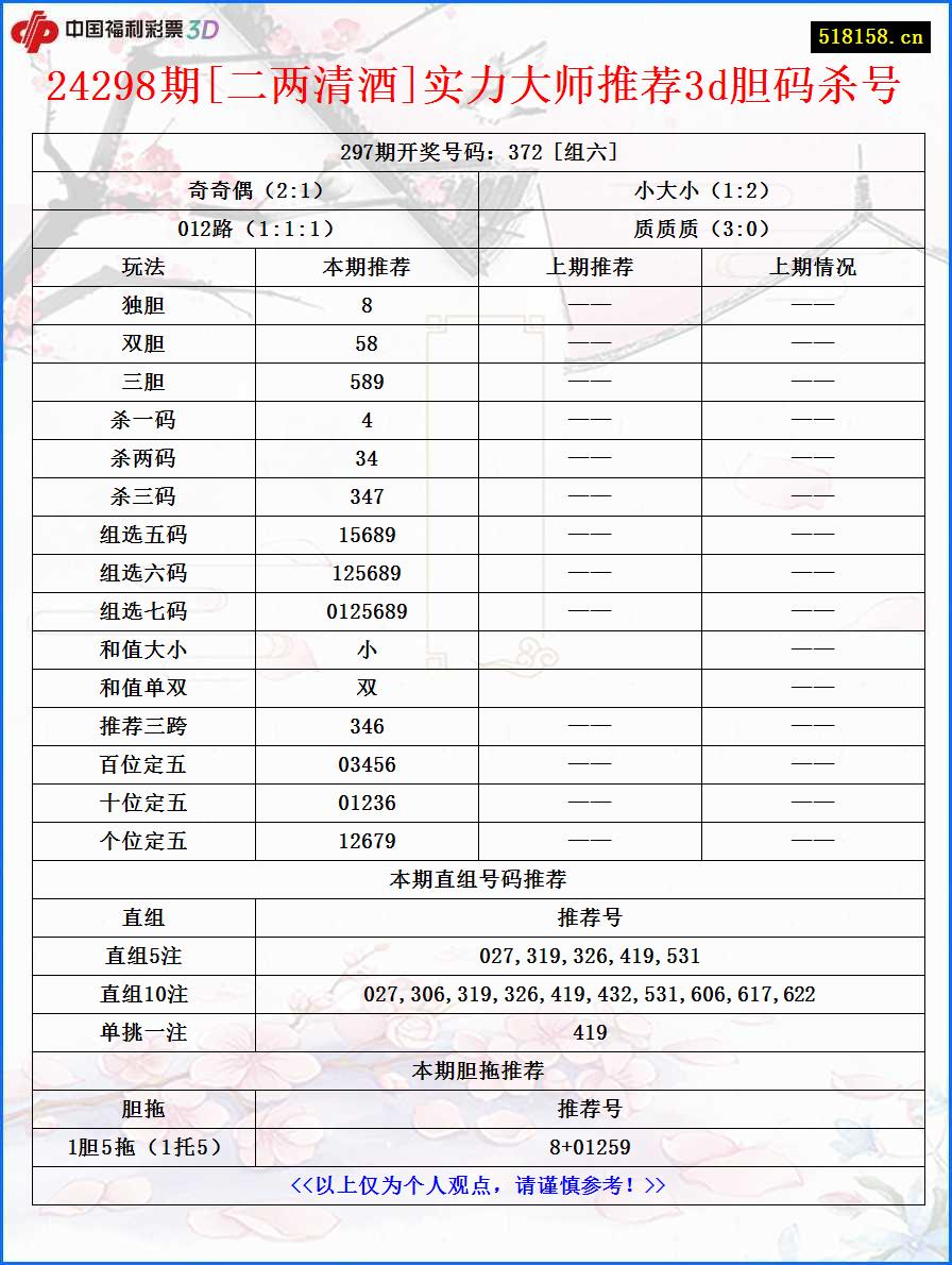 24298期[二两清酒]实力大师推荐3d胆码杀号