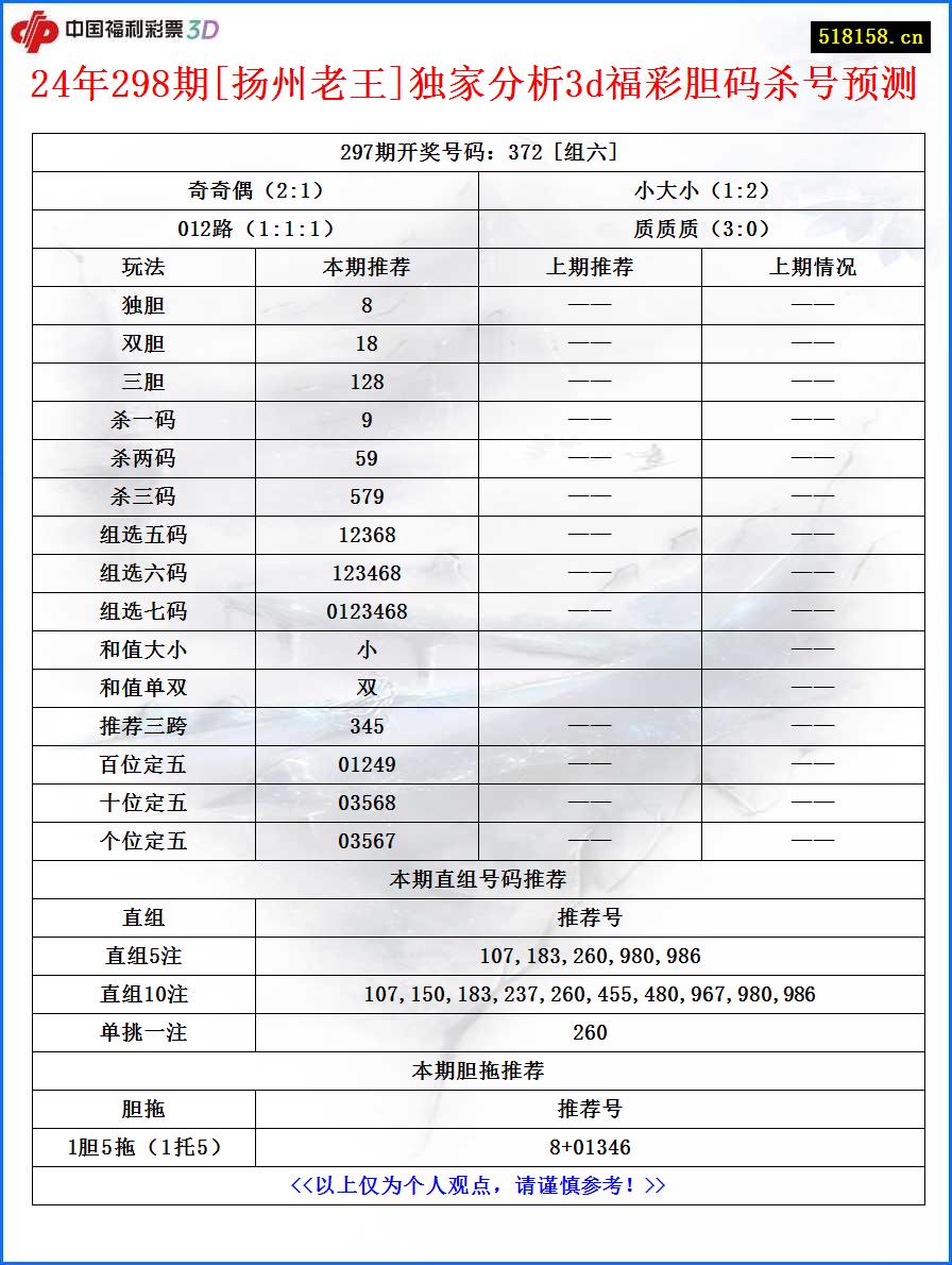 24年298期[扬州老王]独家分析3d福彩胆码杀号预测