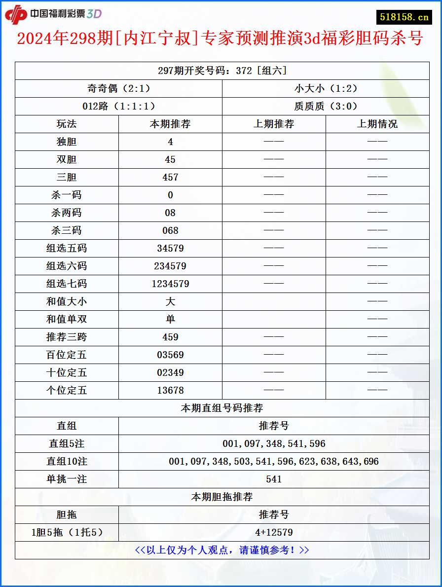2024年298期[内江宁叔]专家预测推演3d福彩胆码杀号