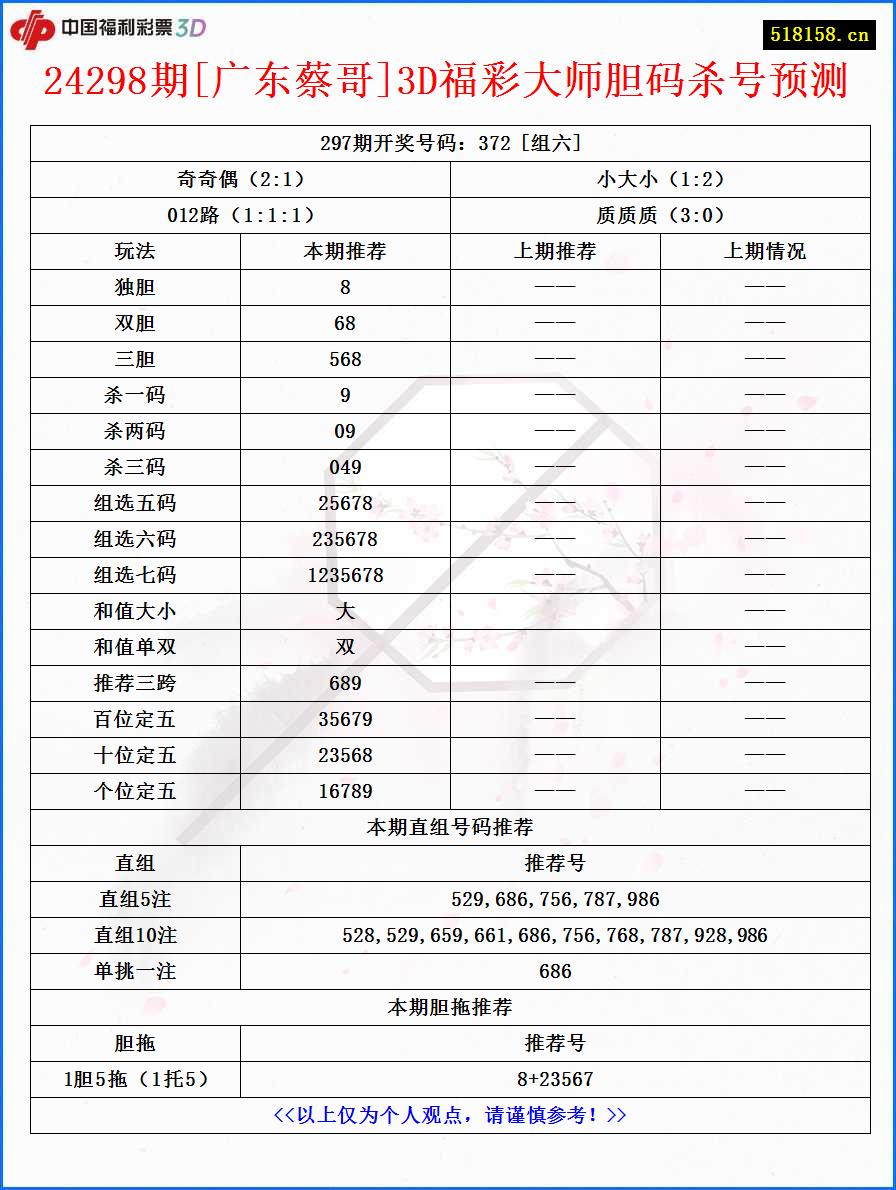 24298期[广东蔡哥]3D福彩大师胆码杀号预测