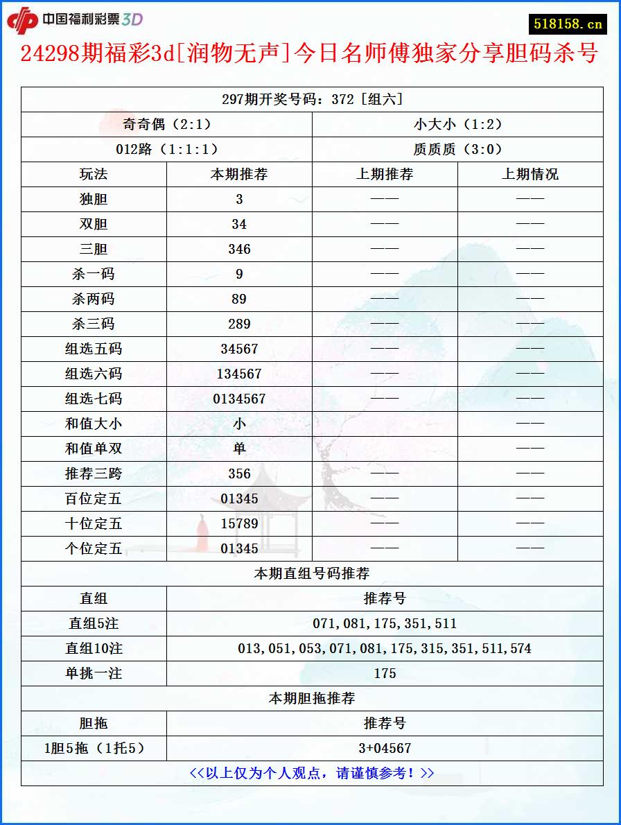 24298期福彩3d[润物无声]今日名师傅独家分享胆码杀号