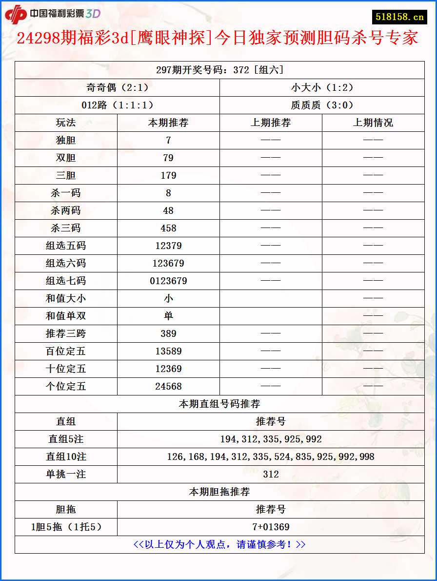 24298期福彩3d[鹰眼神探]今日独家预测胆码杀号专家