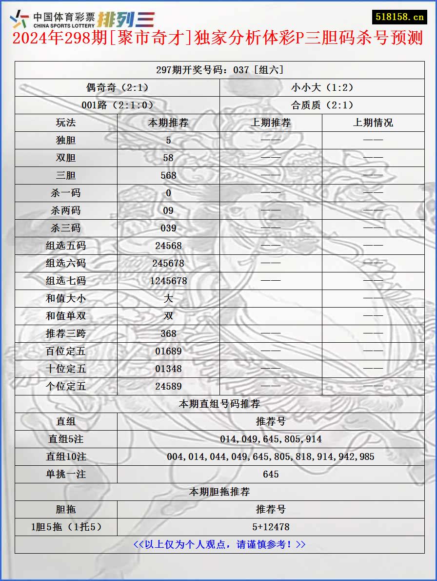 2024年298期[聚市奇才]独家分析体彩P三胆码杀号预测