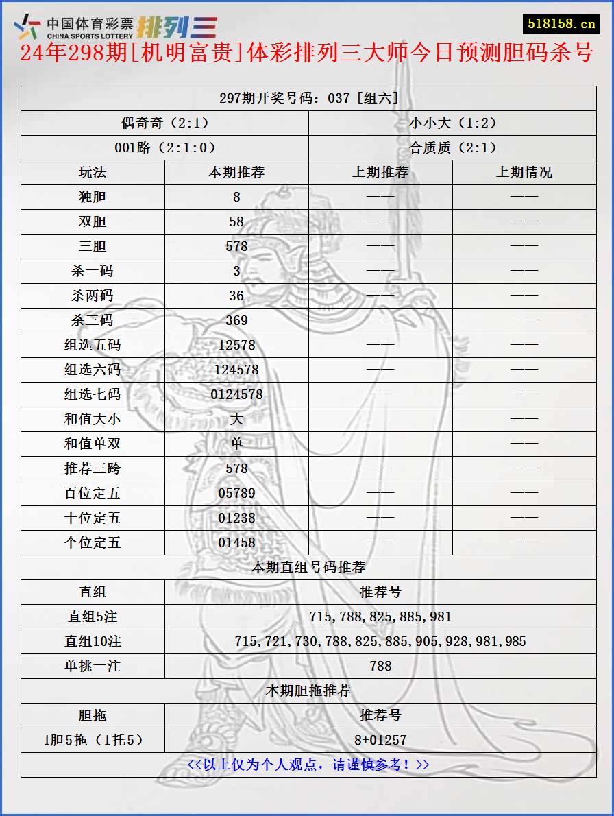 24年298期[机明富贵]体彩排列三大师今日预测胆码杀号