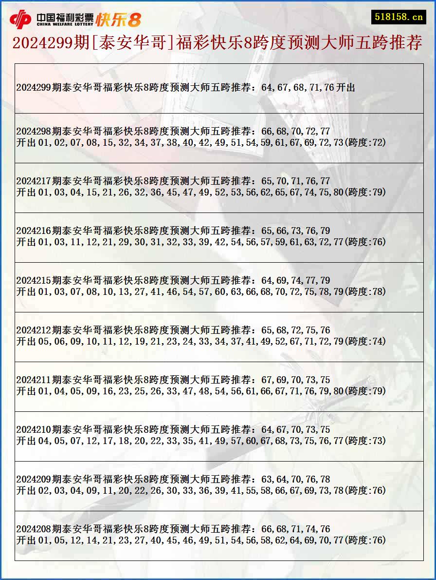 2024299期[泰安华哥]福彩快乐8跨度预测大师五跨推荐