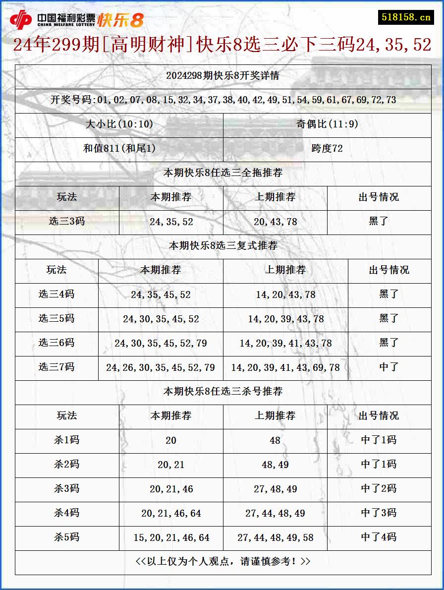 24年299期[高明财神]快乐8选三必下三码24,35,52