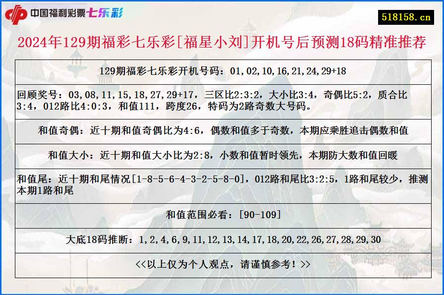 2024年129期福彩七乐彩[福星小刘]开机号后预测18码精准推荐