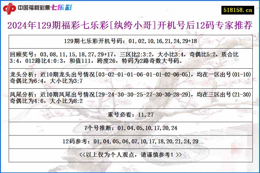 2024年129期福彩七乐彩[纨绔小哥]开机号后12码专家推荐