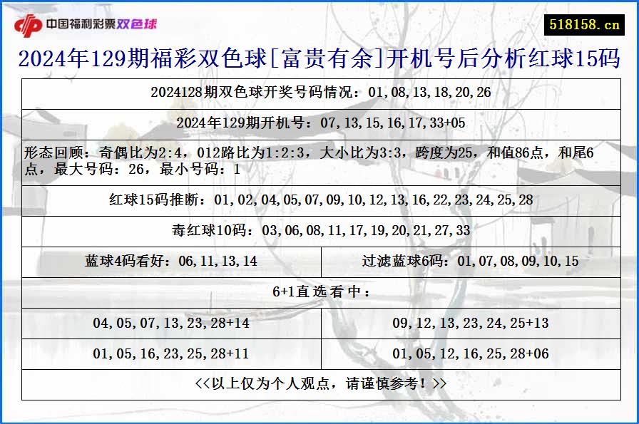 2024年129期福彩双色球[富贵有余]开机号后分析红球15码