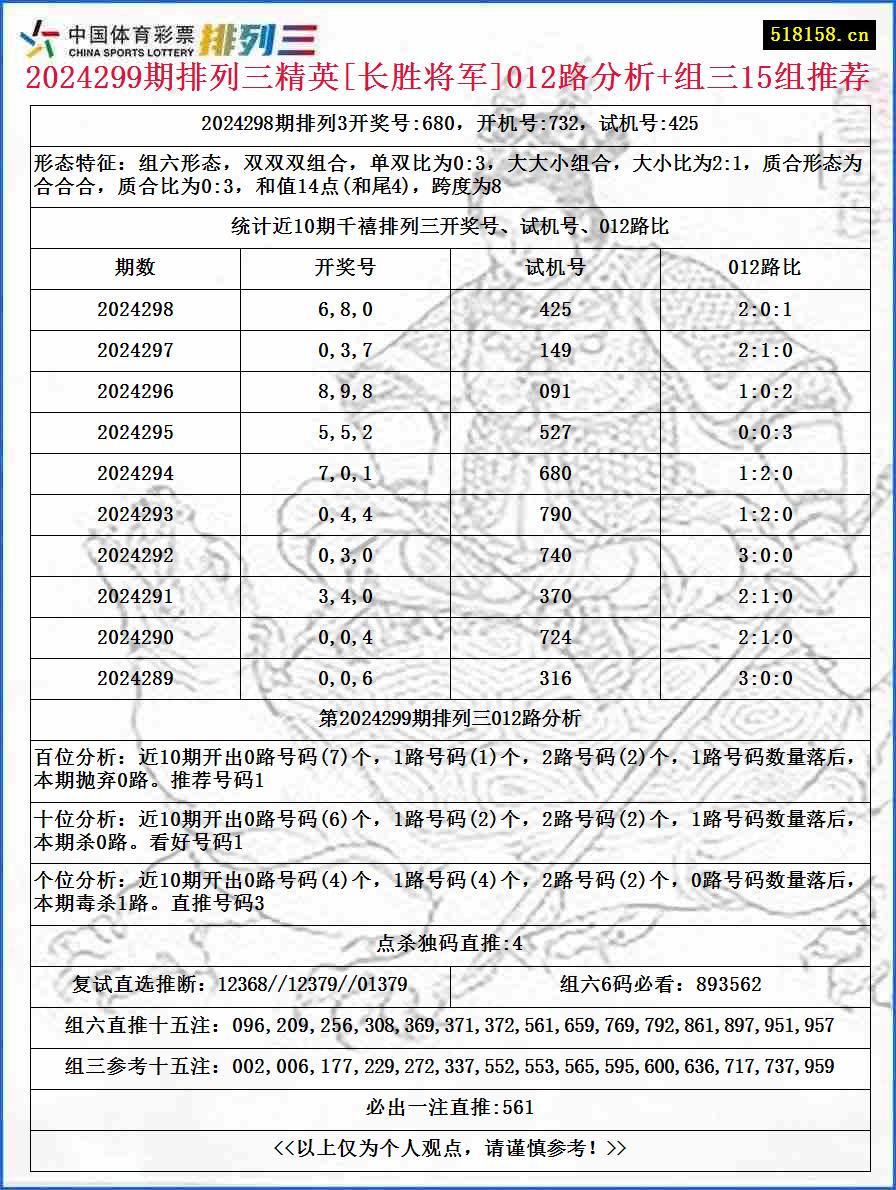 2024299期排列三精英[长胜将军]012路分析+组三15组推荐