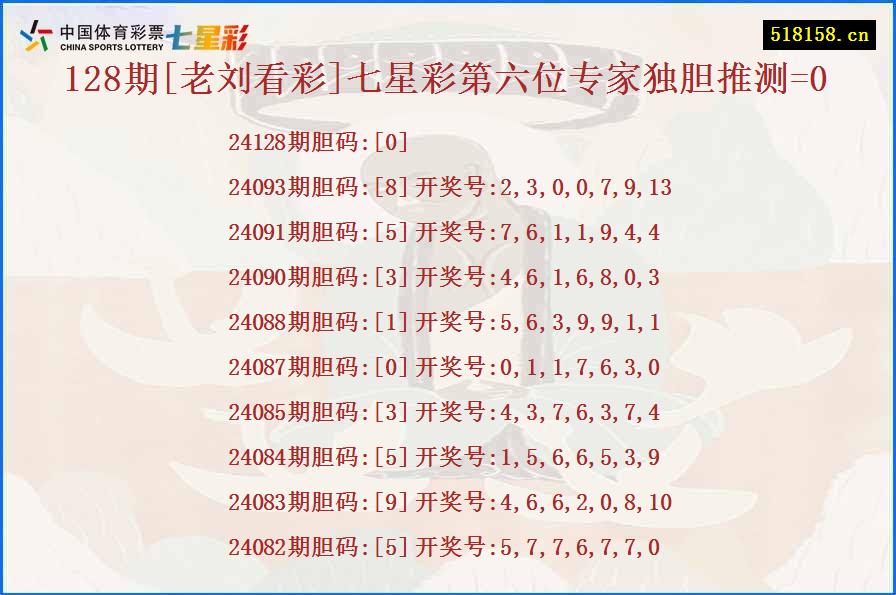 128期[老刘看彩]七星彩第六位专家独胆推测=0