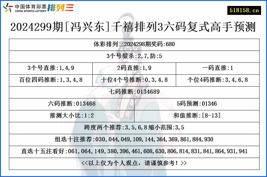 2024299期[冯兴东]千禧排列3六码复式高手预测