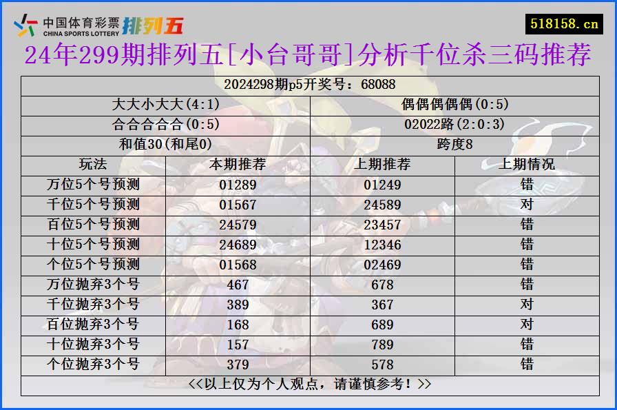 24年299期排列五[小台哥哥]分析千位杀三码推荐