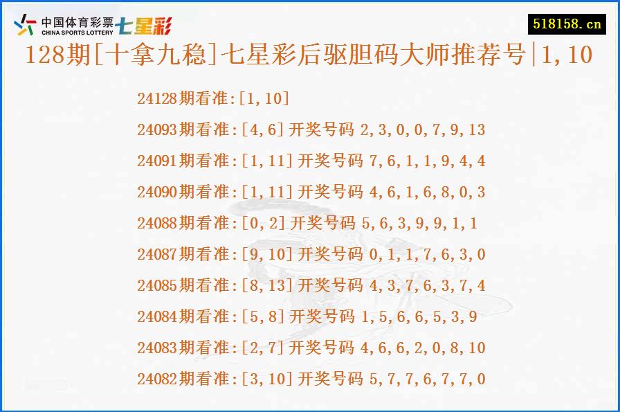 128期[十拿九稳]七星彩后驱胆码大师推荐号|1,10