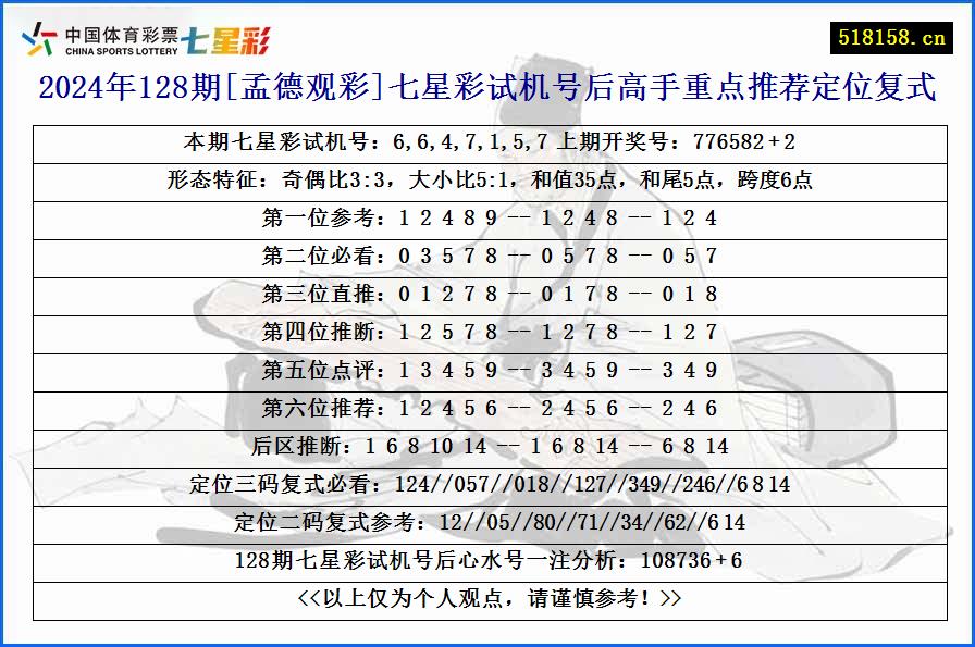 2024年128期[孟德观彩]七星彩试机号后高手重点推荐定位复式