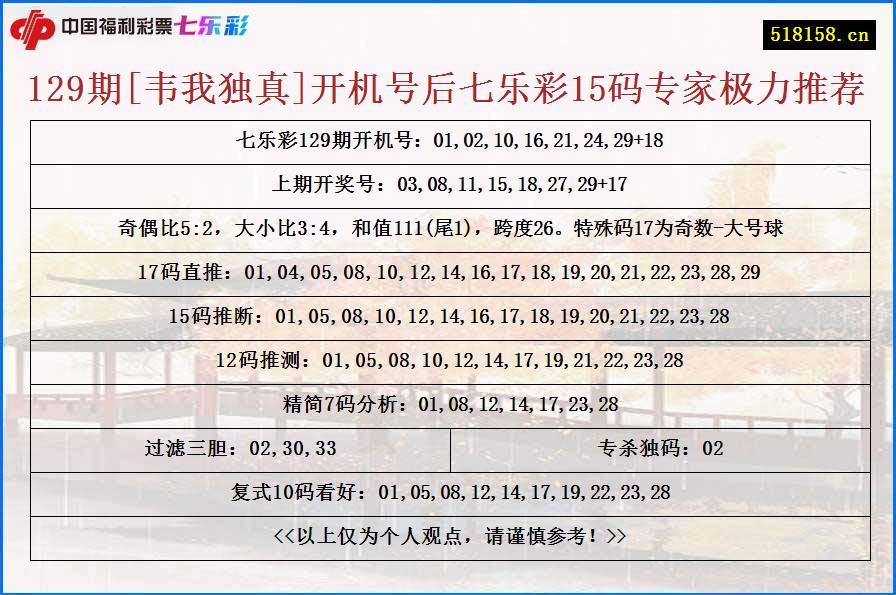 129期[韦我独真]开机号后七乐彩15码专家极力推荐